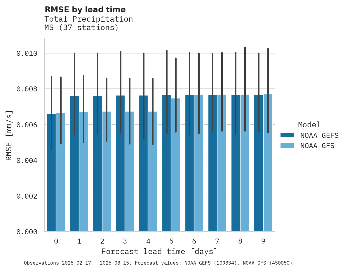 Precipitation RMSE by lead time