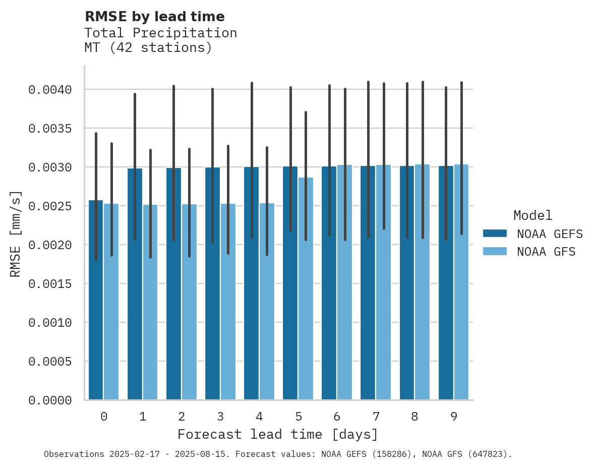 Precipitation RMSE by lead time