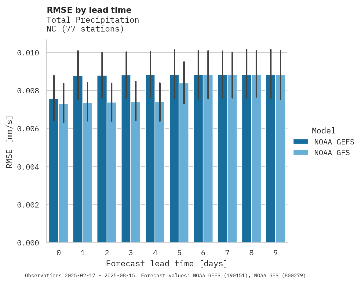 Precipitation RMSE by lead time