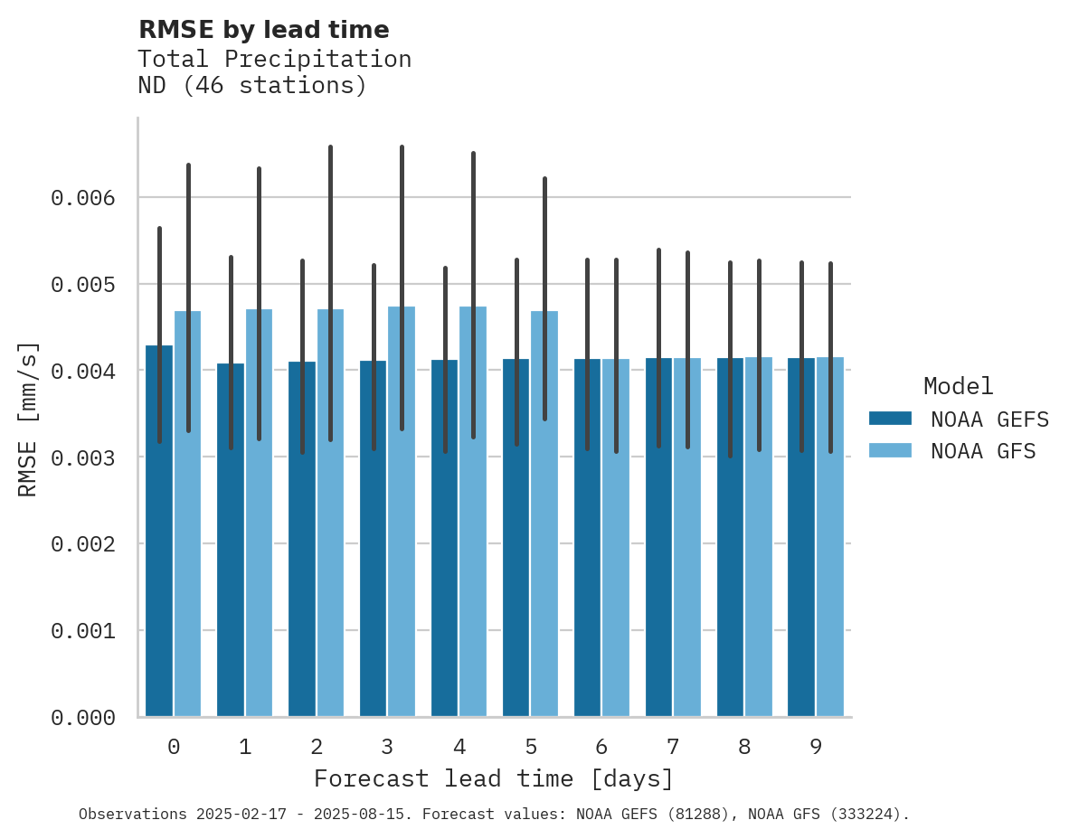 Precipitation RMSE by lead time