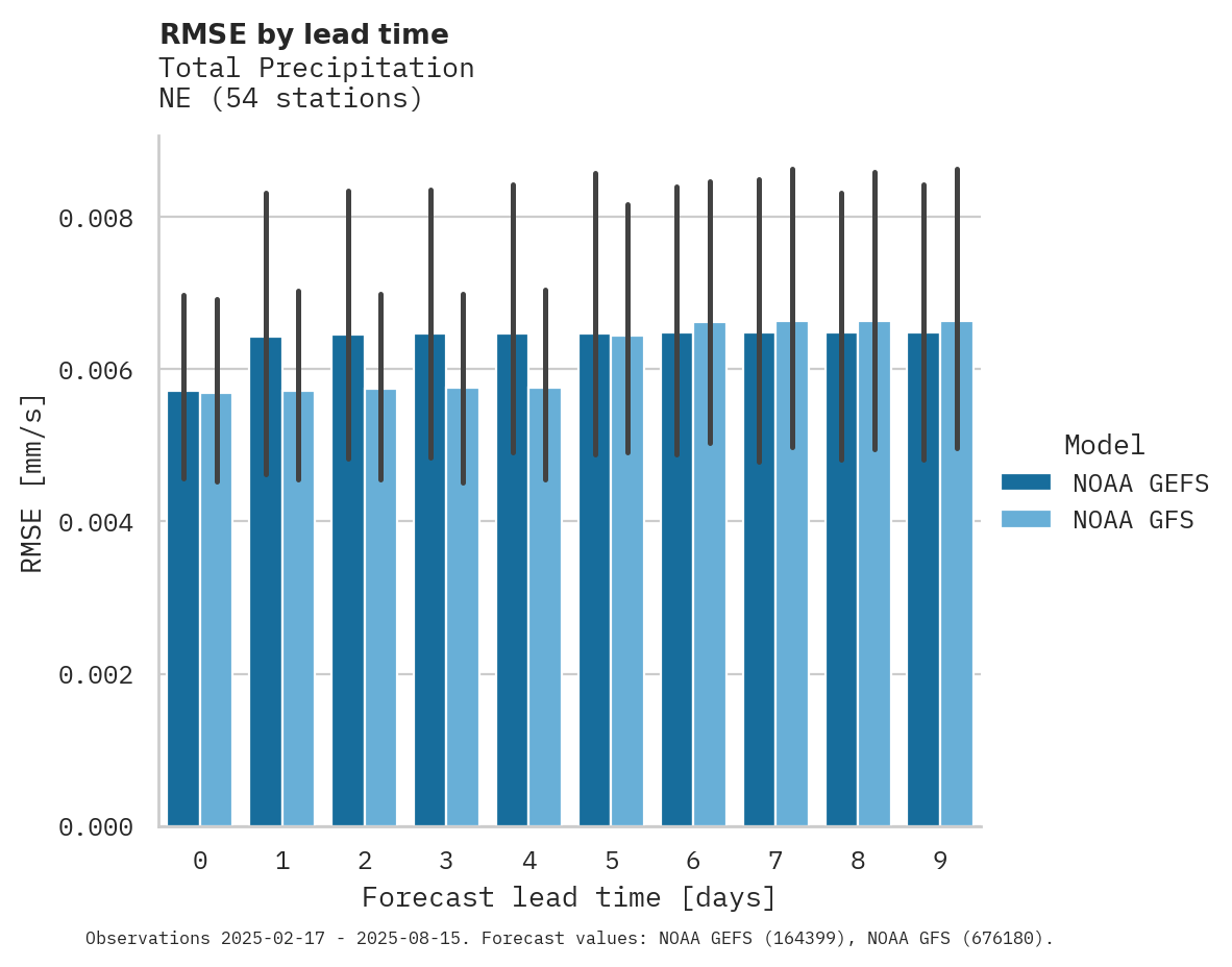 Precipitation RMSE by lead time