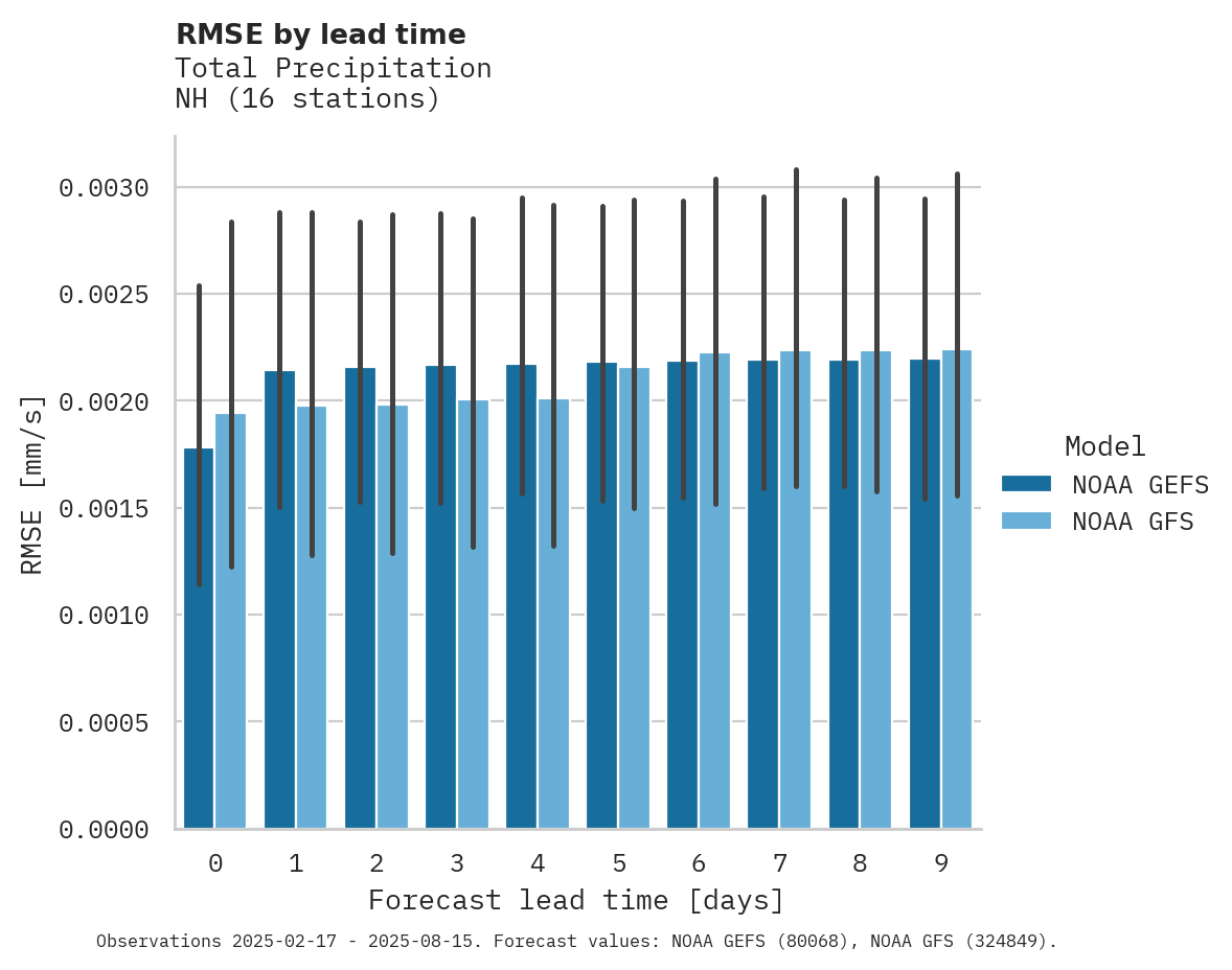 Precipitation RMSE by lead time