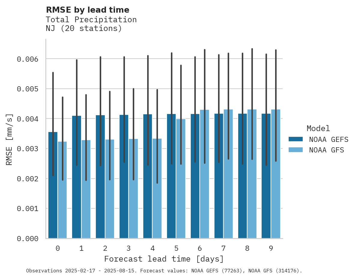 Precipitation RMSE by lead time