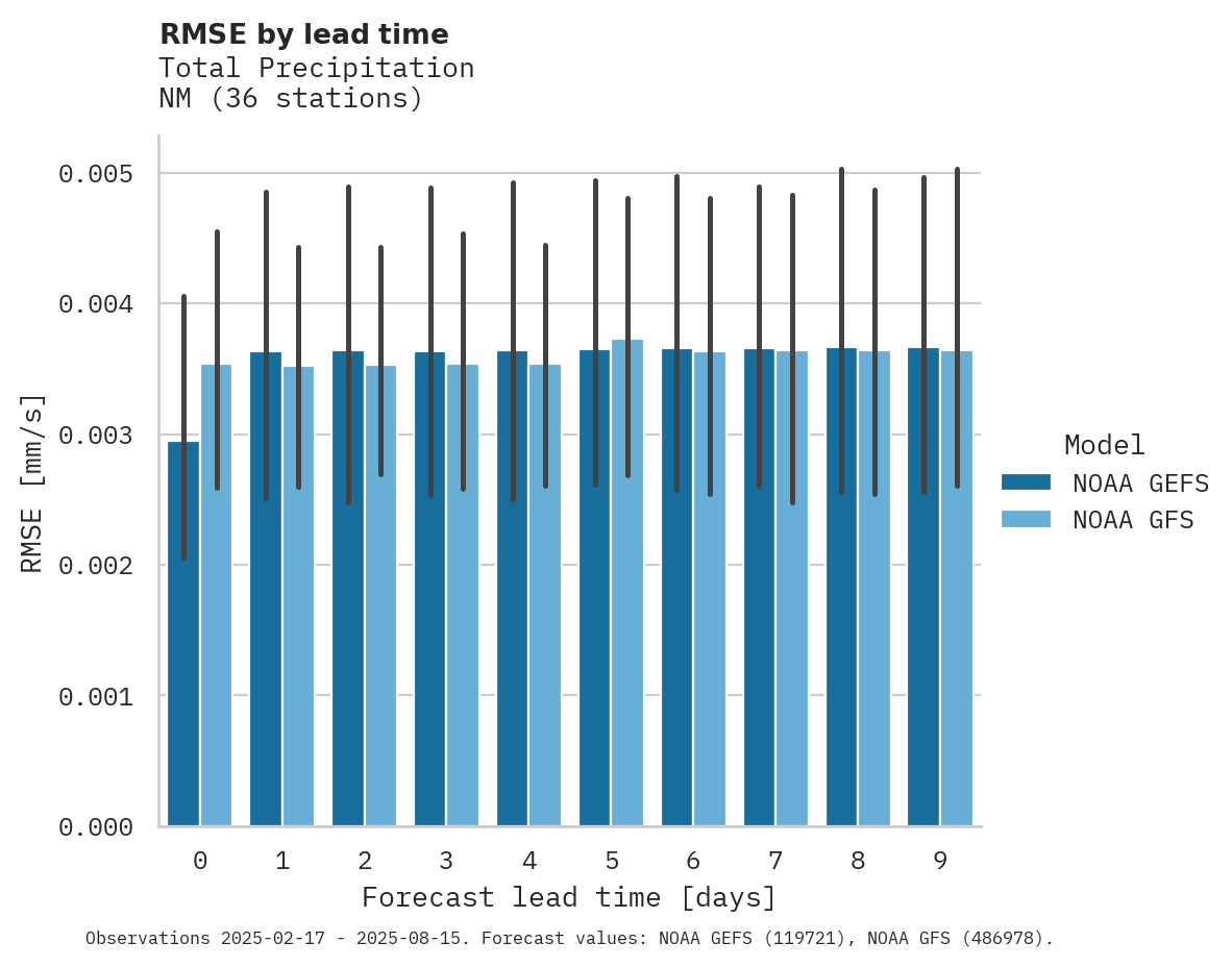 Precipitation RMSE by lead time