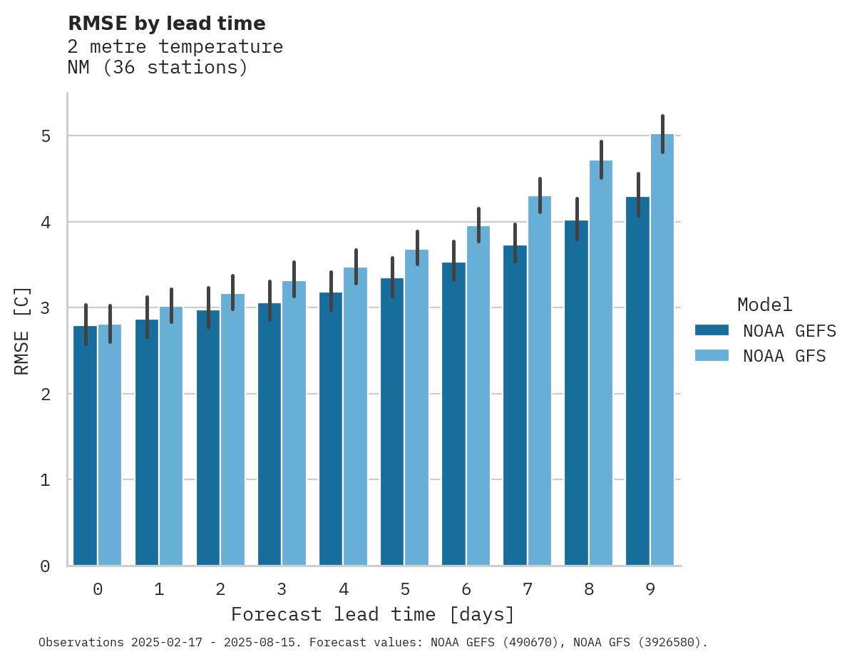 Temperature RMSE by lead time