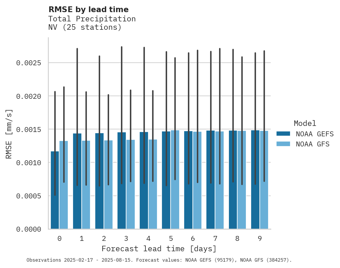 Precipitation RMSE by lead time