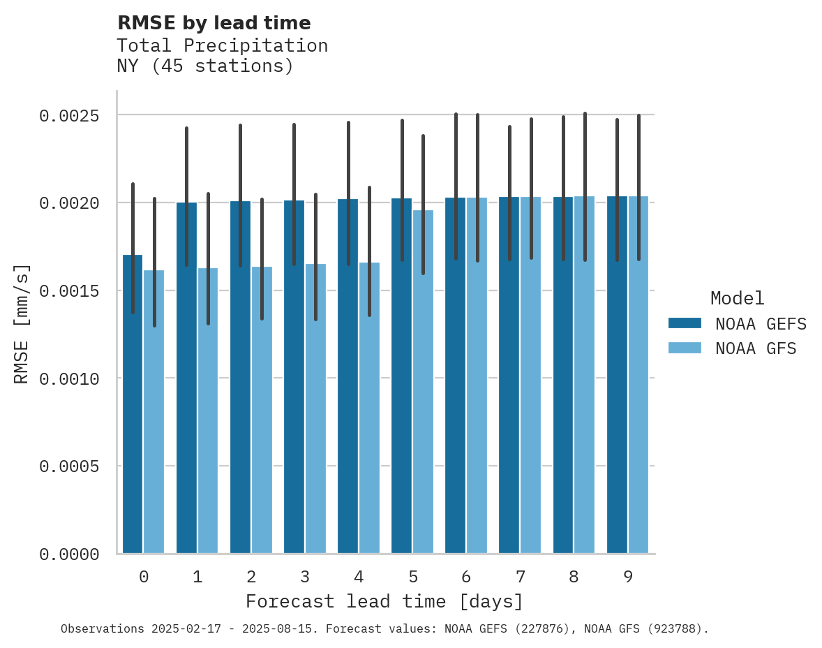 Precipitation RMSE by lead time