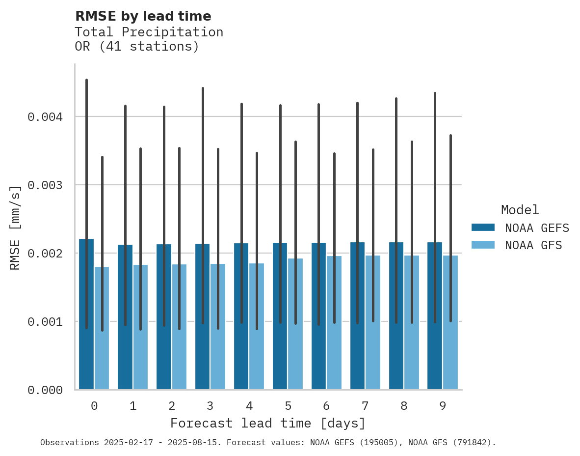 Precipitation RMSE by lead time