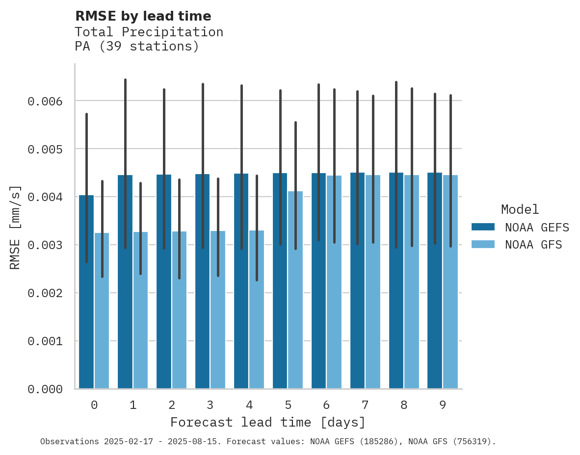 Precipitation RMSE by lead time