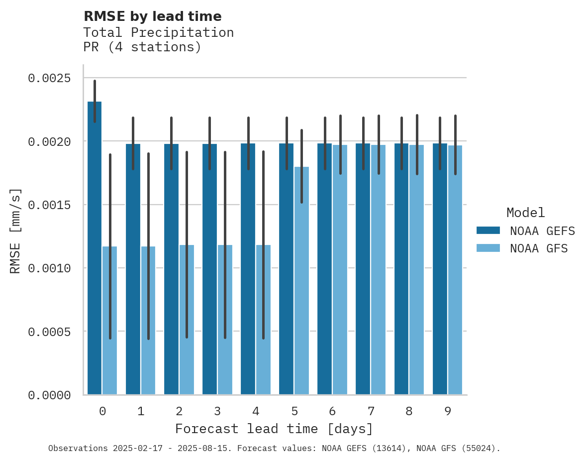 Precipitation RMSE by lead time