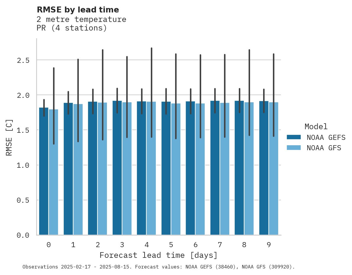 Temperature RMSE by lead time