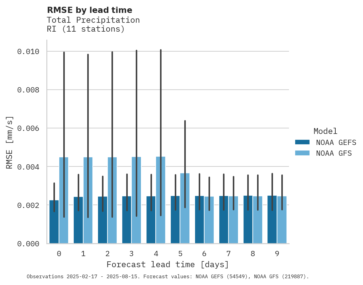 Precipitation RMSE by lead time