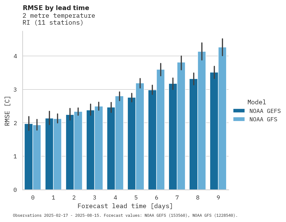 Temperature RMSE by lead time