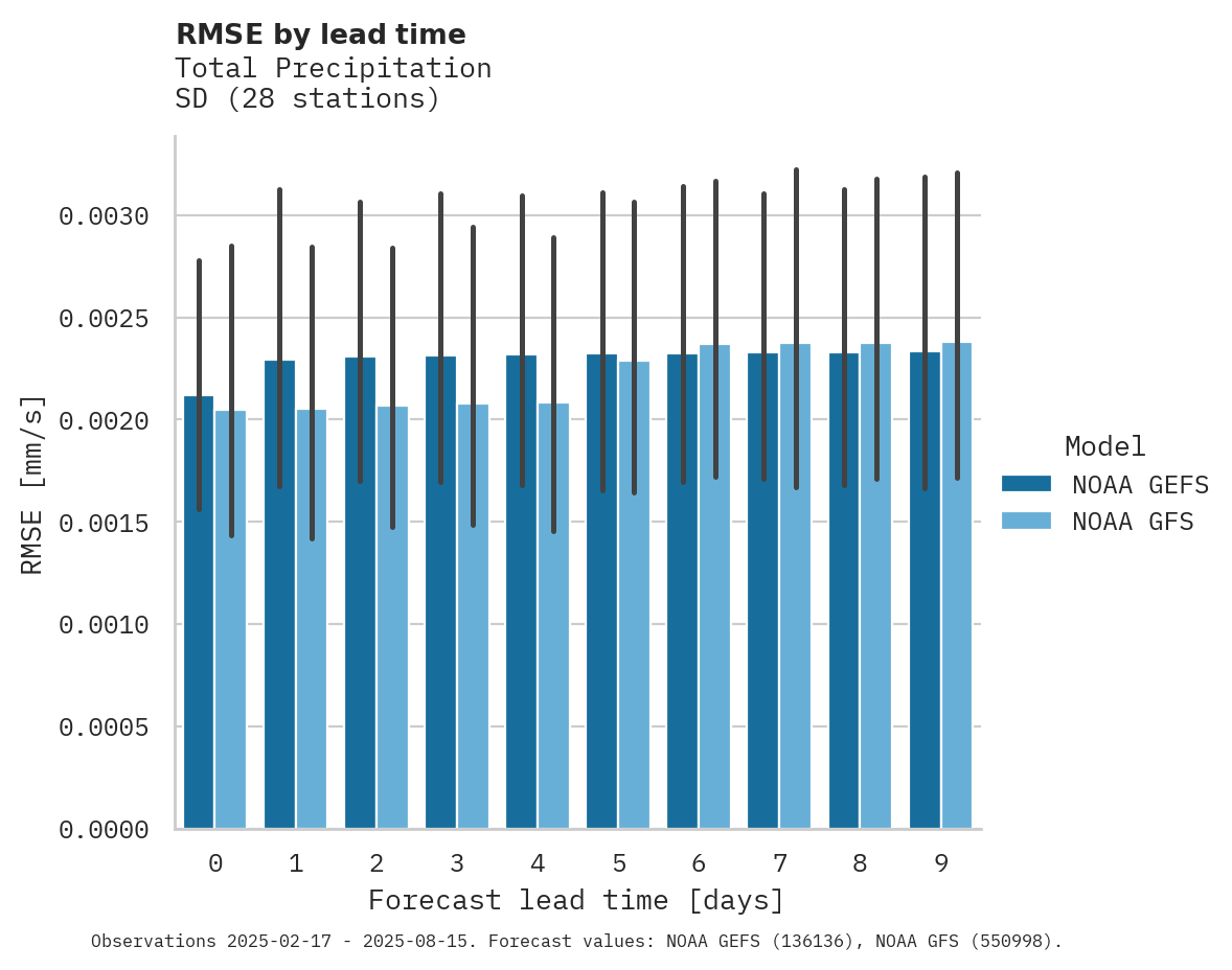 Precipitation RMSE by lead time