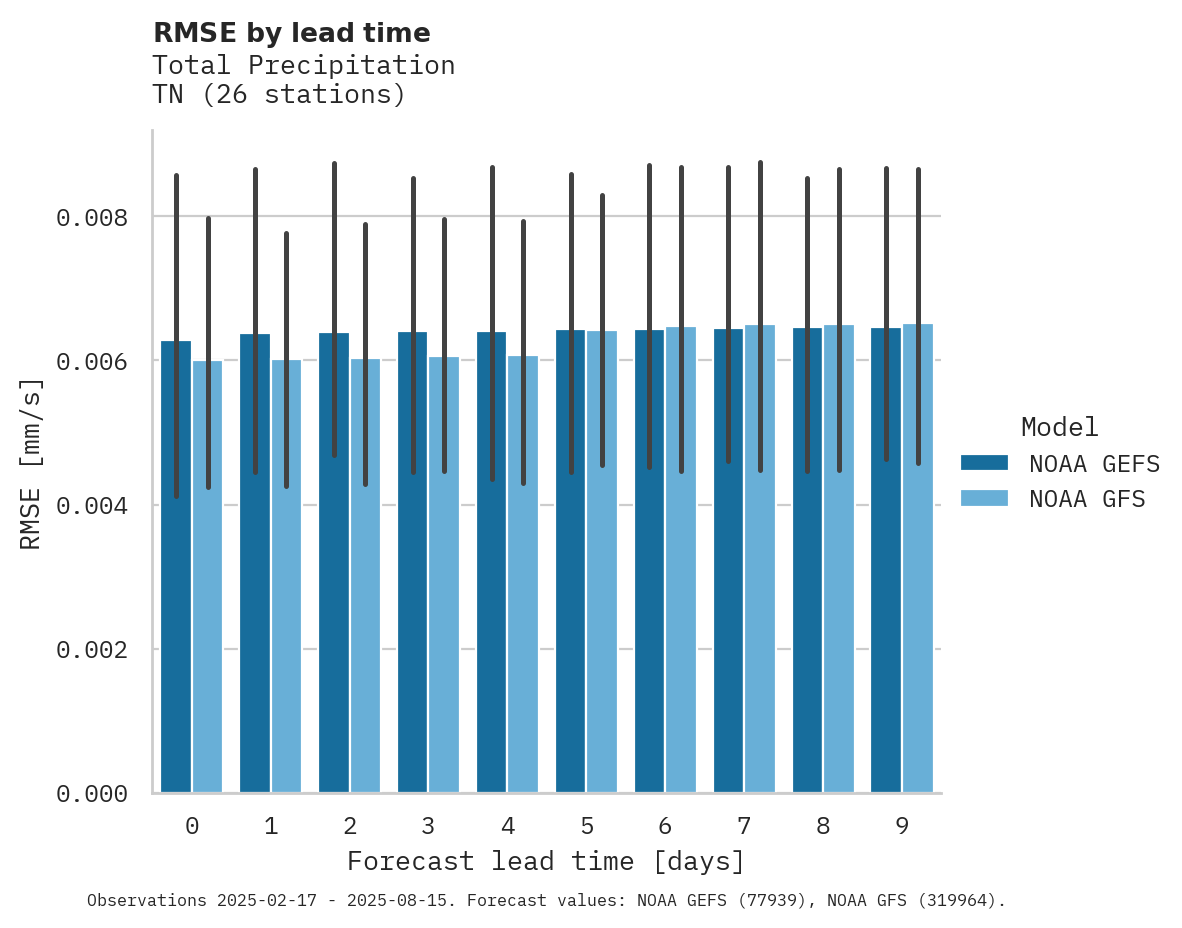 Precipitation RMSE by lead time