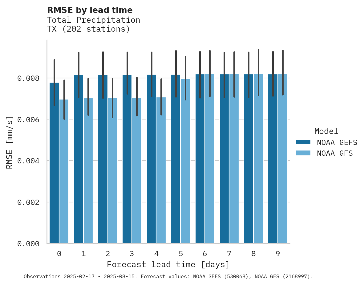 Precipitation RMSE by lead time