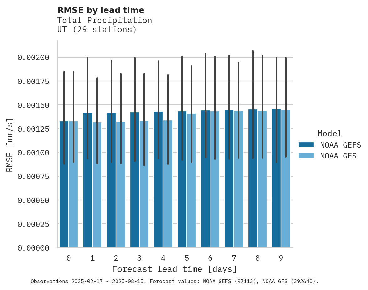Precipitation RMSE by lead time