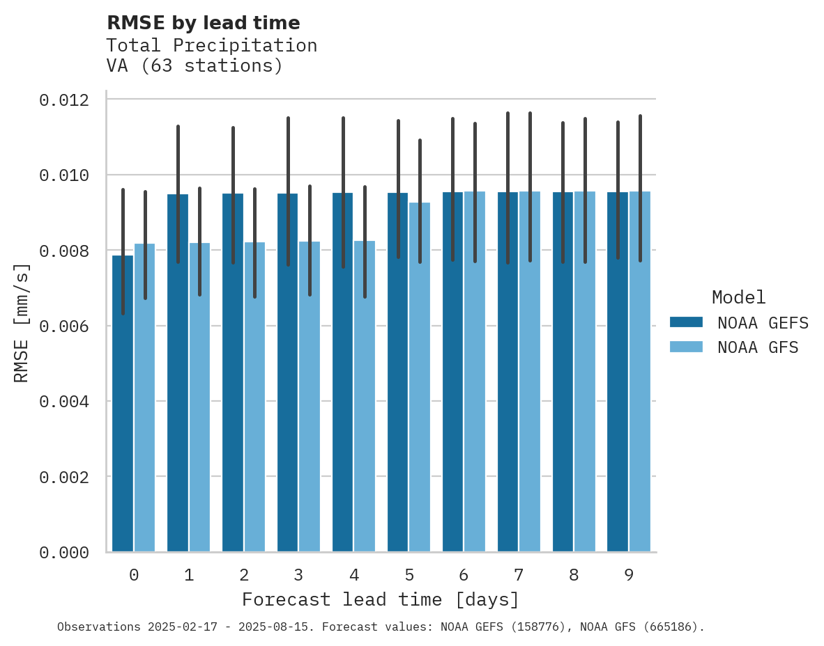 Precipitation RMSE by lead time