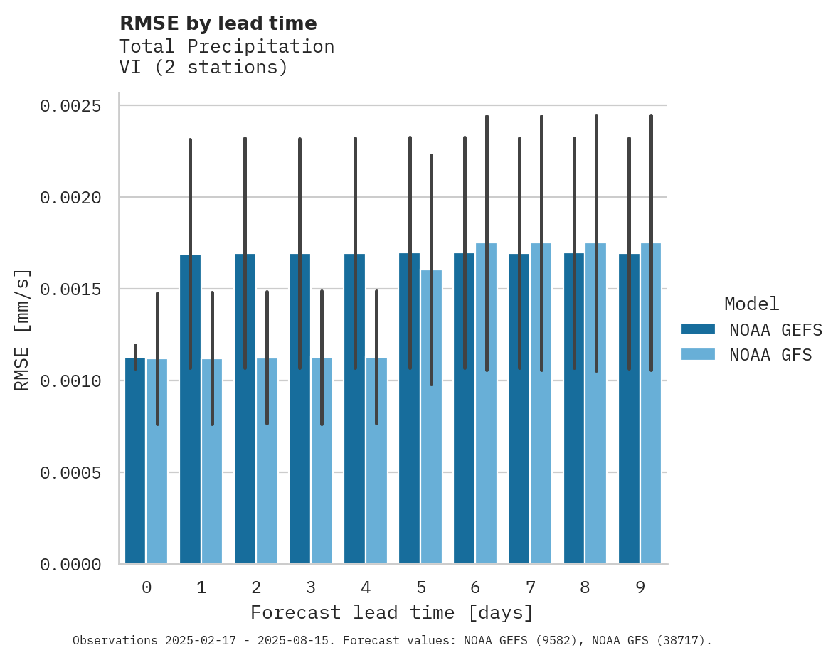 Precipitation RMSE by lead time