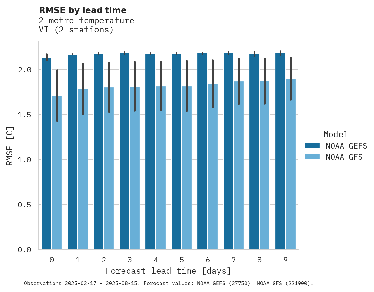 Temperature RMSE by lead time
