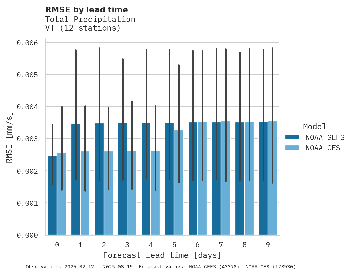 Precipitation RMSE by lead time
