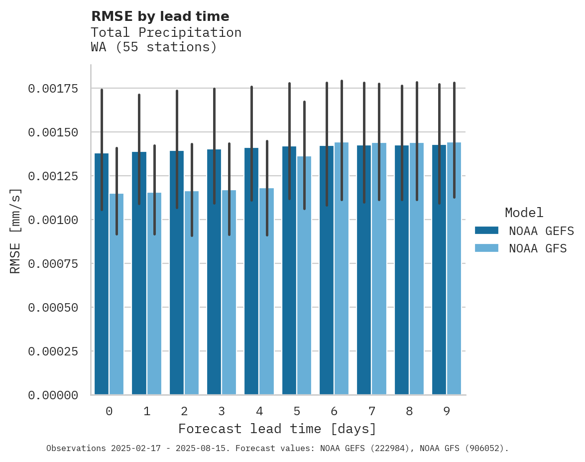 Precipitation RMSE by lead time