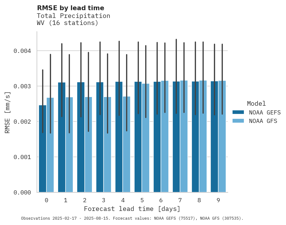 Precipitation RMSE by lead time