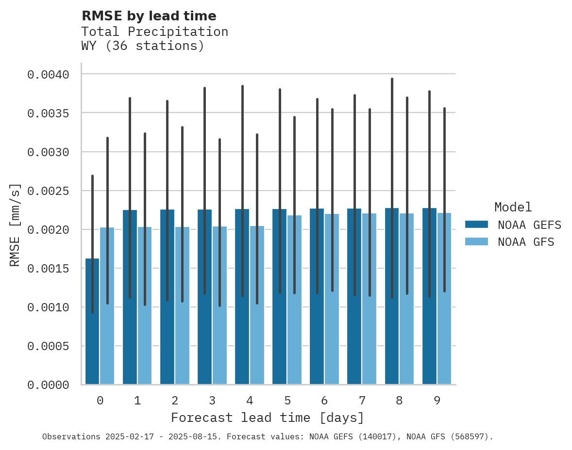 Precipitation RMSE by lead time