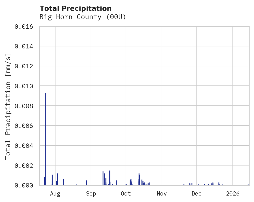 Precipitation obs for Big Horn County