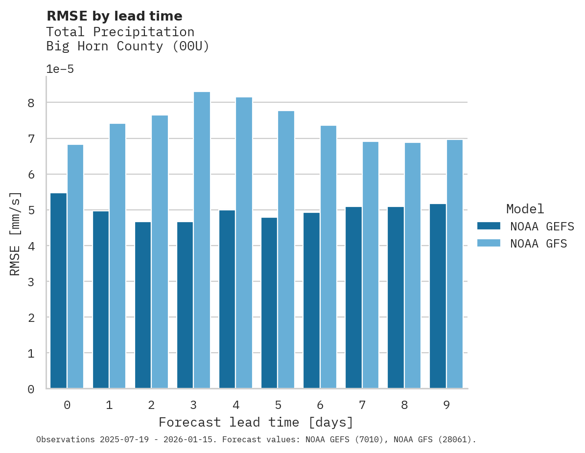 Precipitation RMSE by lead time for Big Horn County