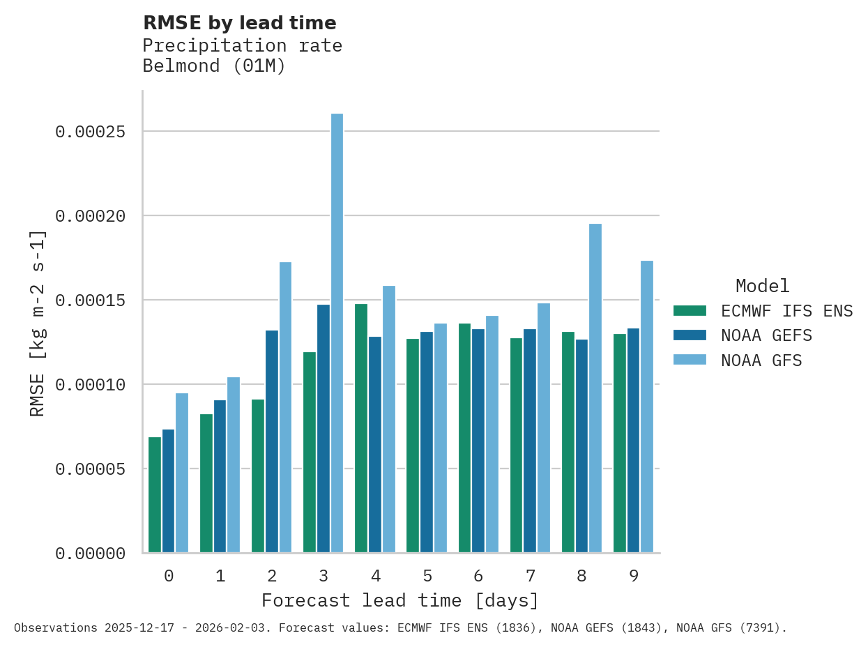 Precipitation RMSE by lead time for Belmond