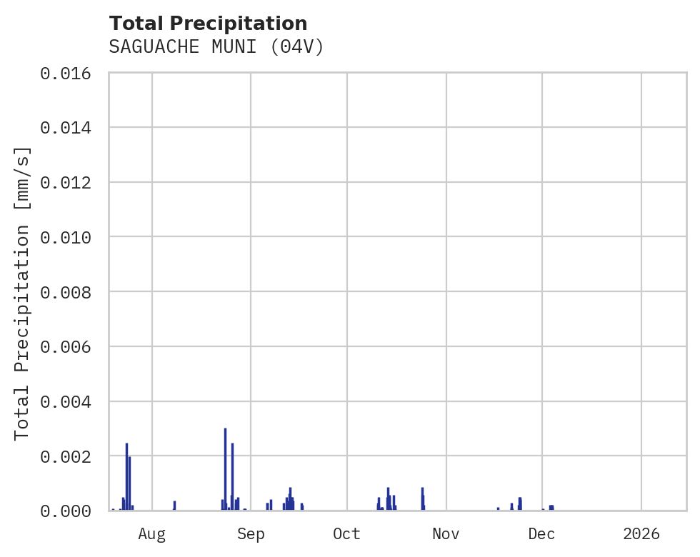 Precipitation obs for SAGUACHE MUNI