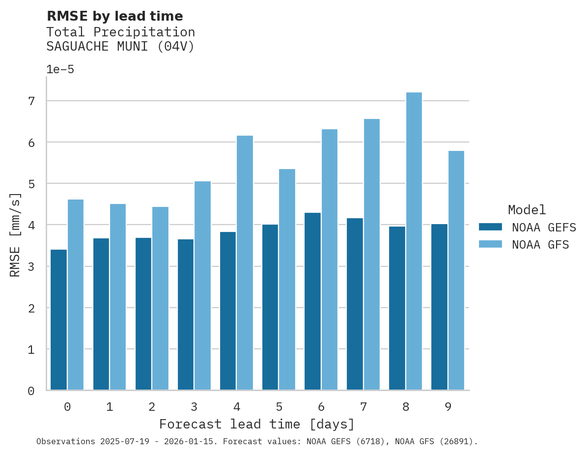 Precipitation RMSE by lead time for SAGUACHE MUNI
