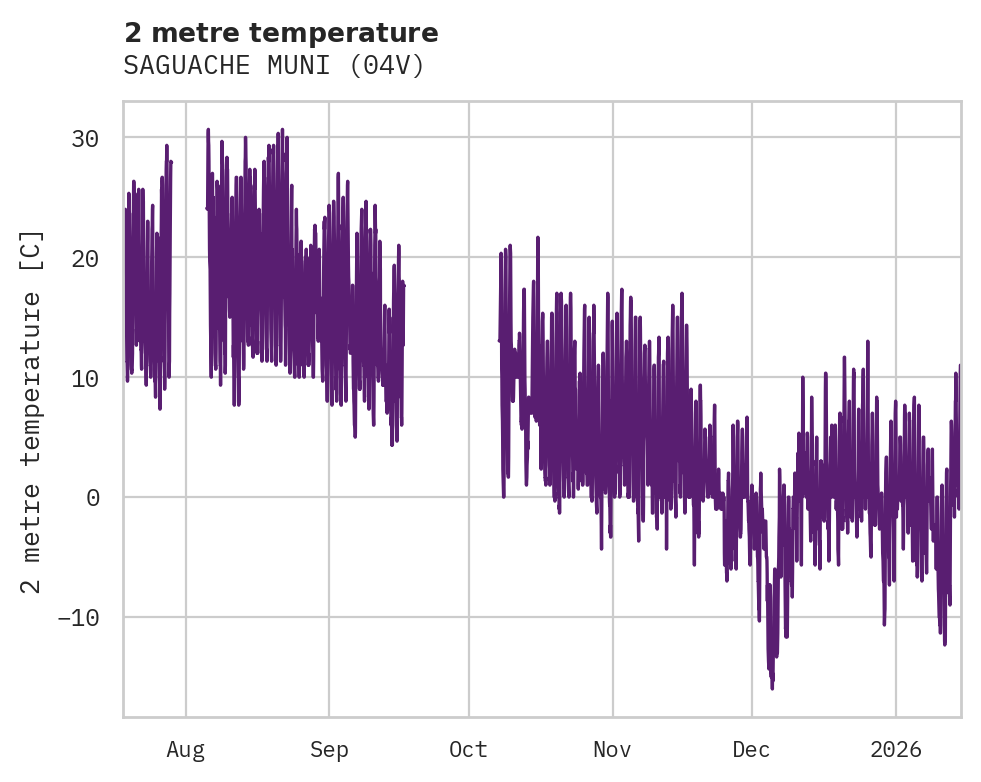 Temperature obs for SAGUACHE MUNI