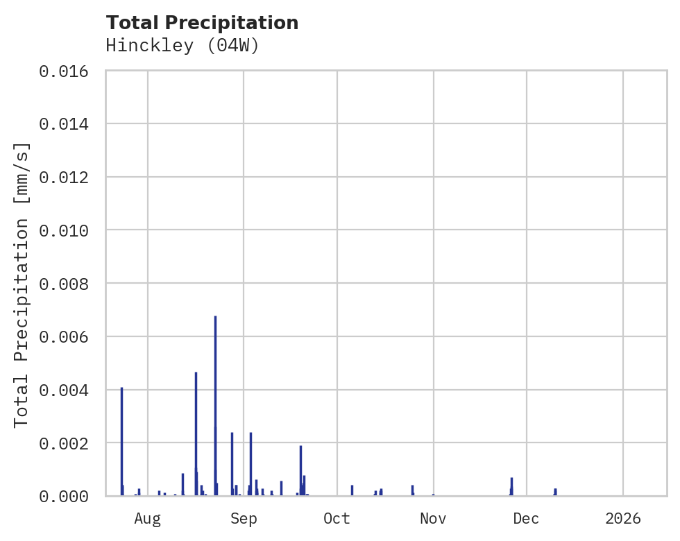 Precipitation obs for Hinckley