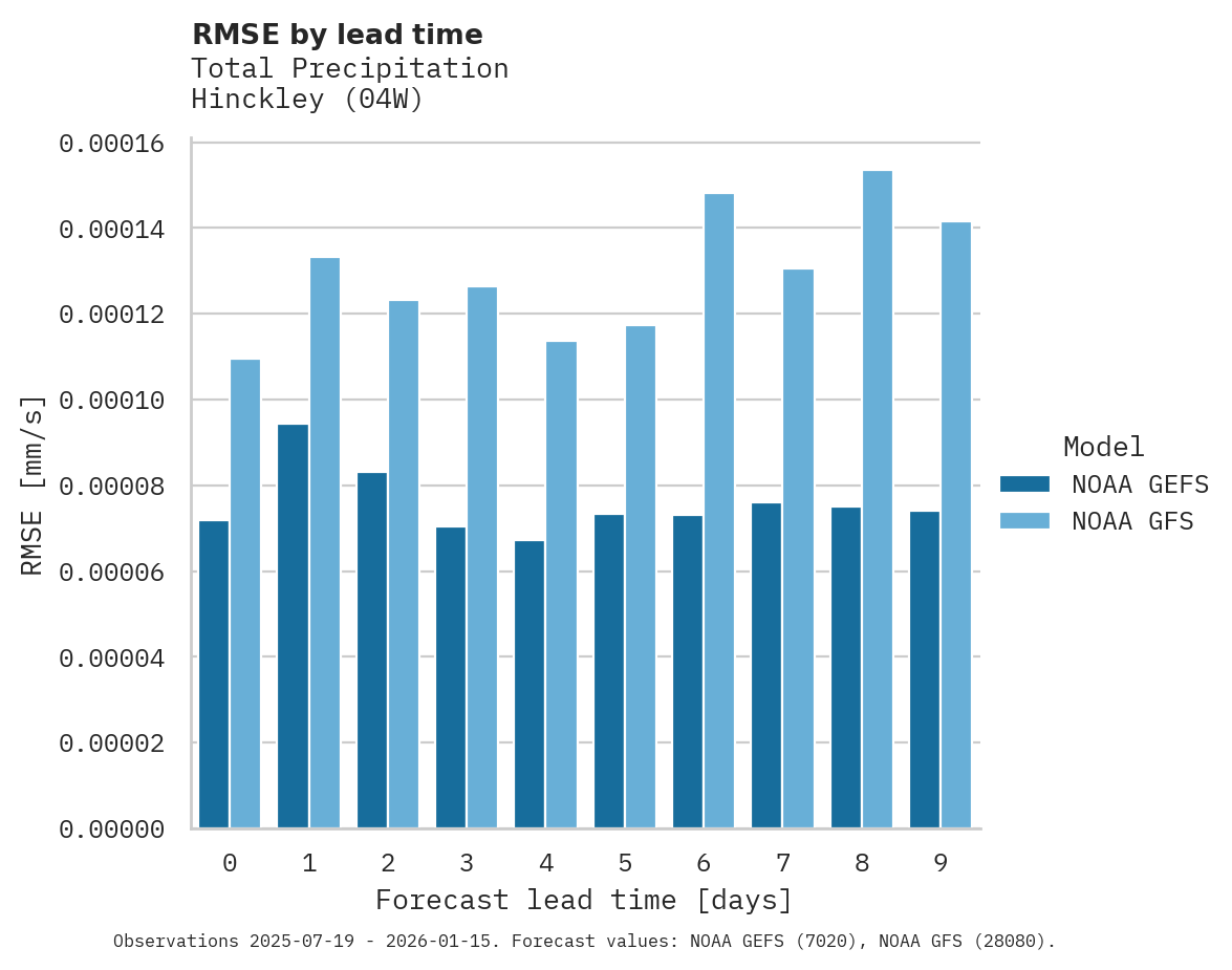 Precipitation RMSE by lead time for Hinckley