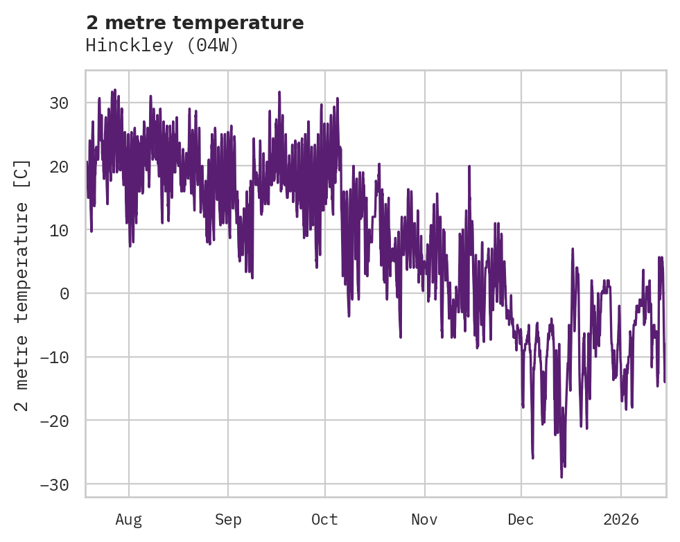 Temperature obs for Hinckley