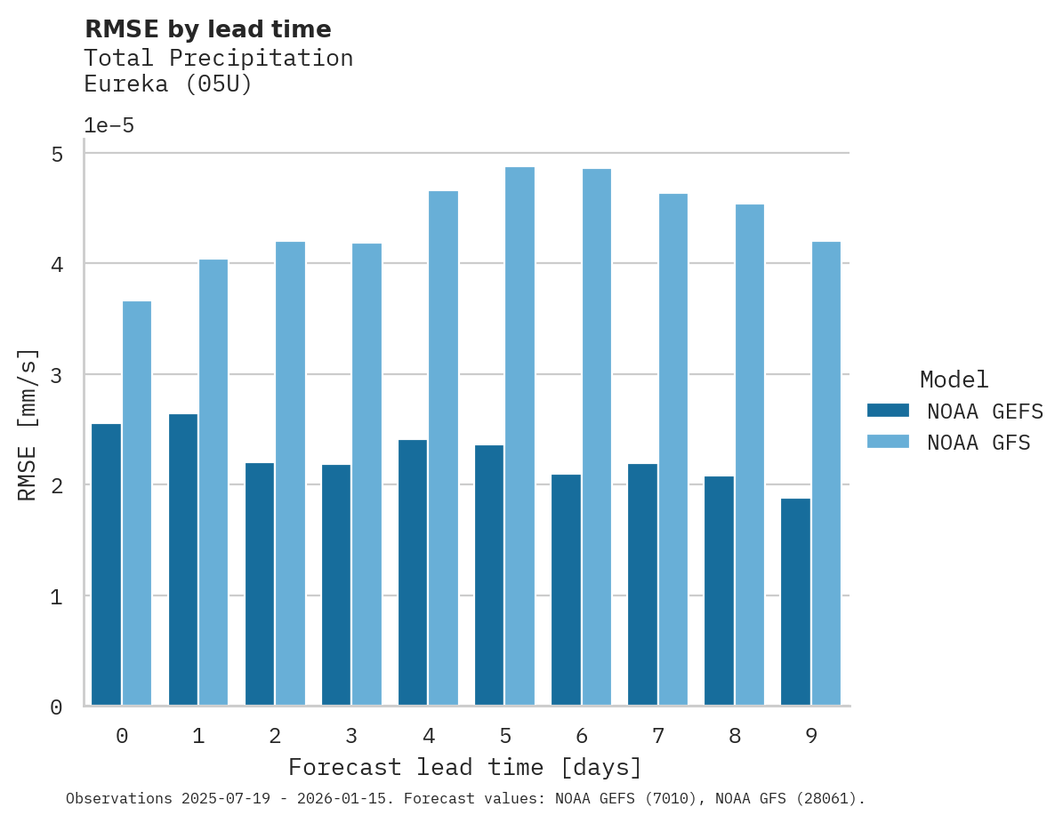 Precipitation RMSE by lead time for Eureka