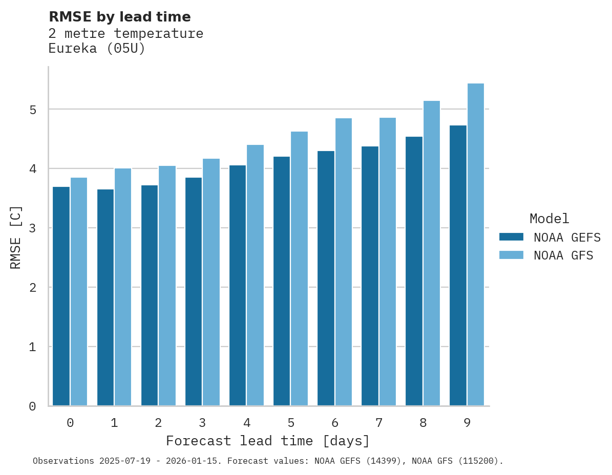 Temperature RMSE by lead time for Eureka