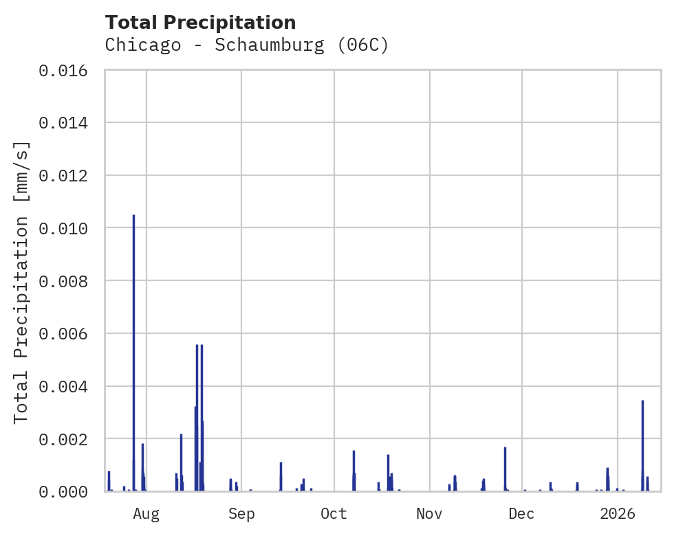 Precipitation obs for Chicago - Schaumburg