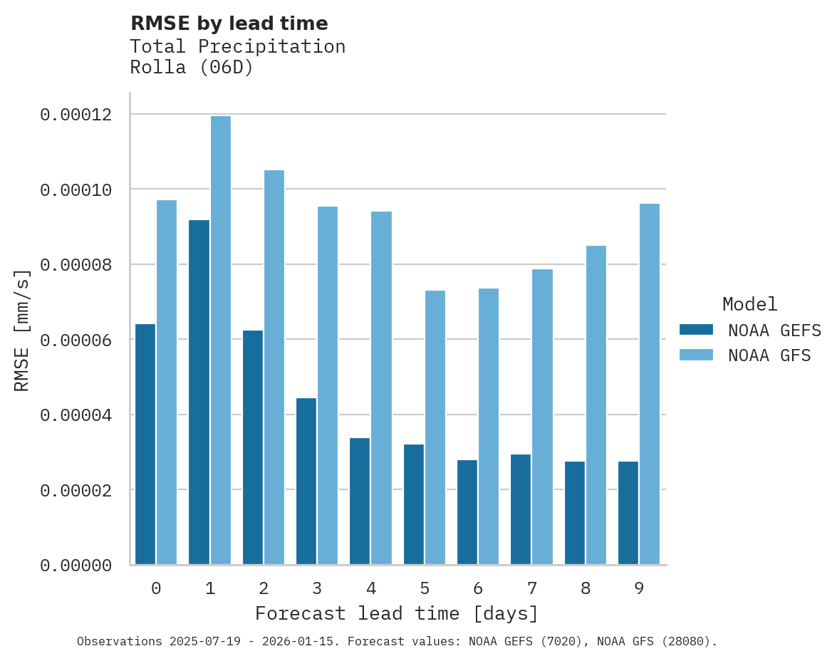 Precipitation RMSE by lead time for Rolla