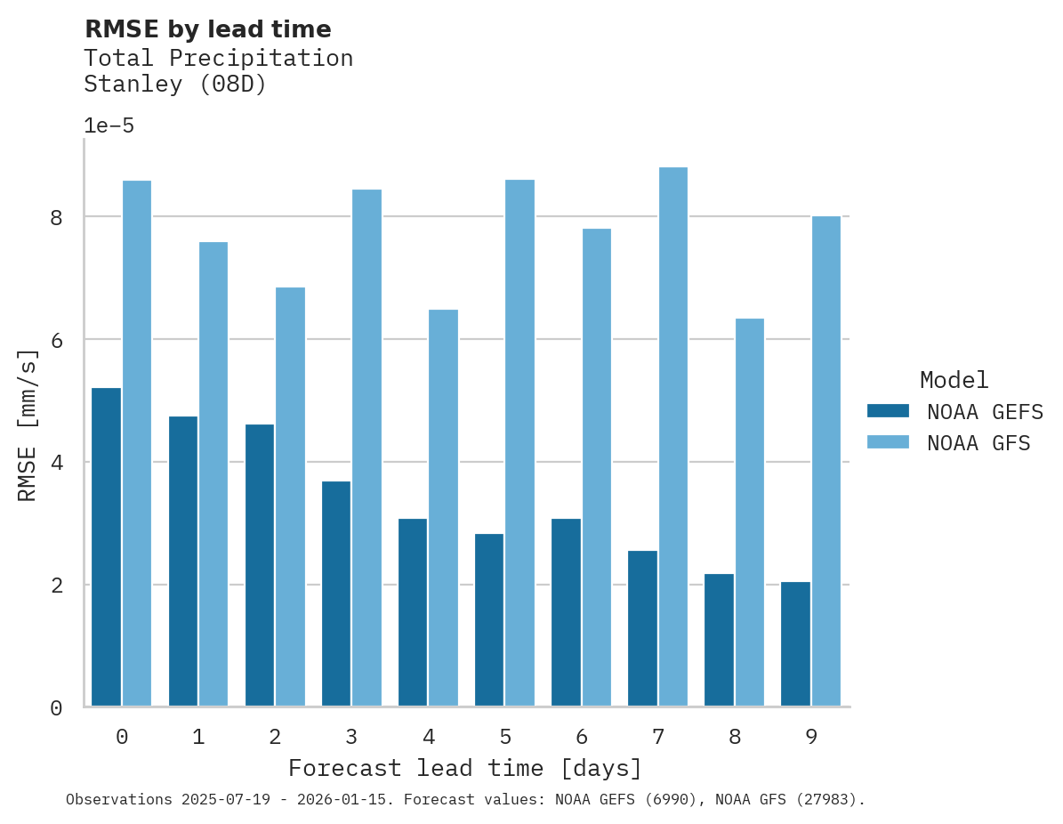 Precipitation RMSE by lead time for Stanley