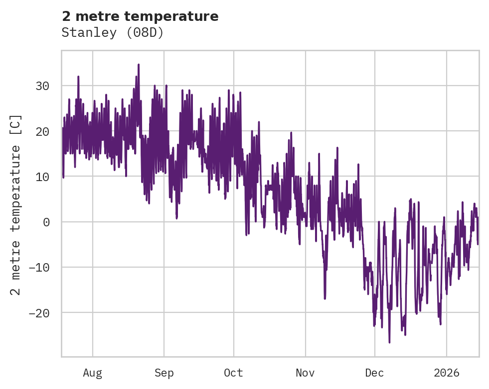 Temperature obs for Stanley