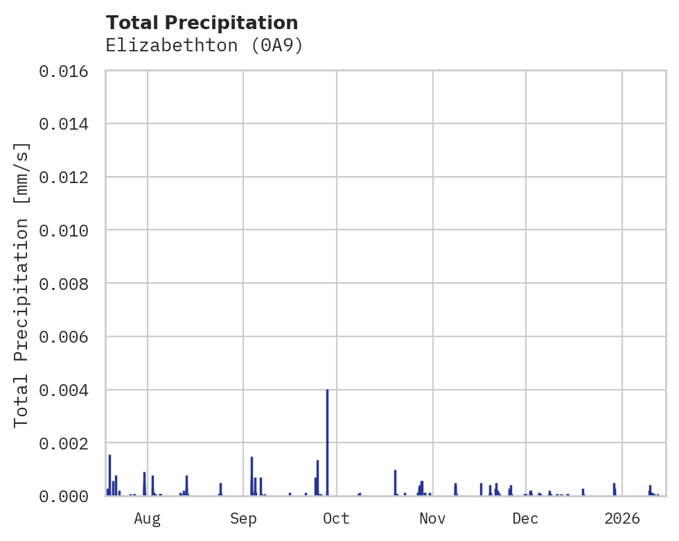 Precipitation obs for Elizabethton