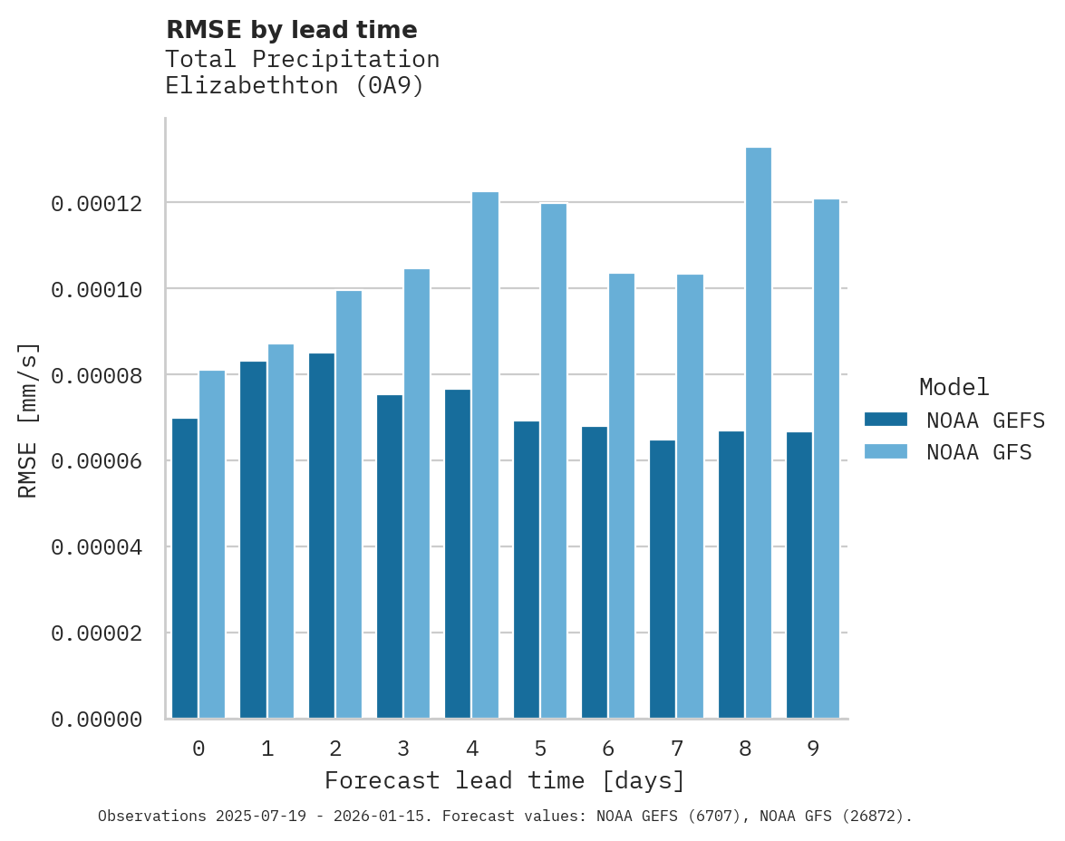 Precipitation RMSE by lead time for Elizabethton