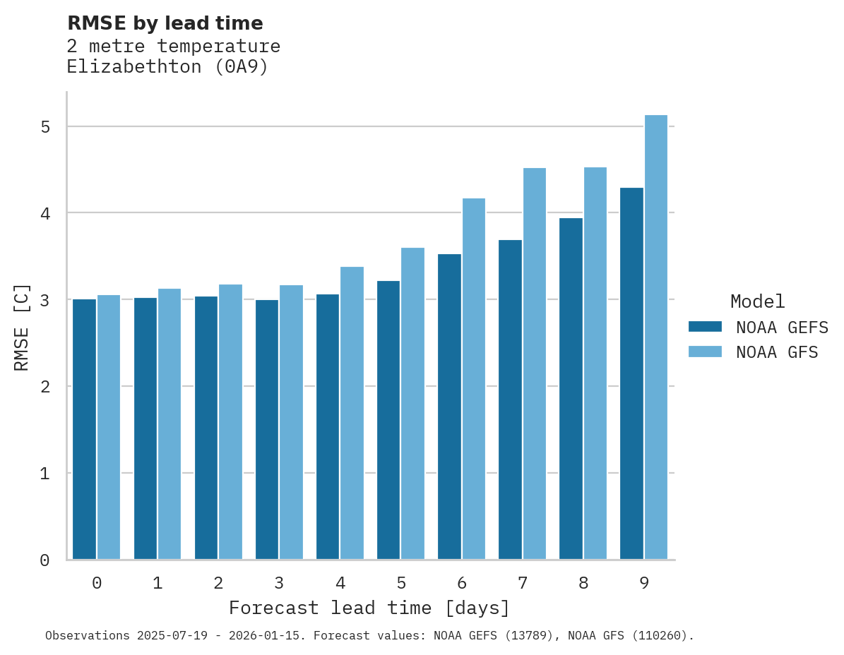 Temperature RMSE by lead time for Elizabethton