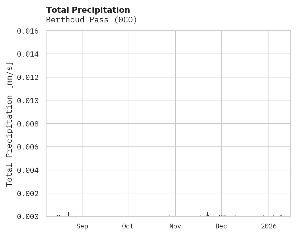 Precipitation obs for Berthoud Pass