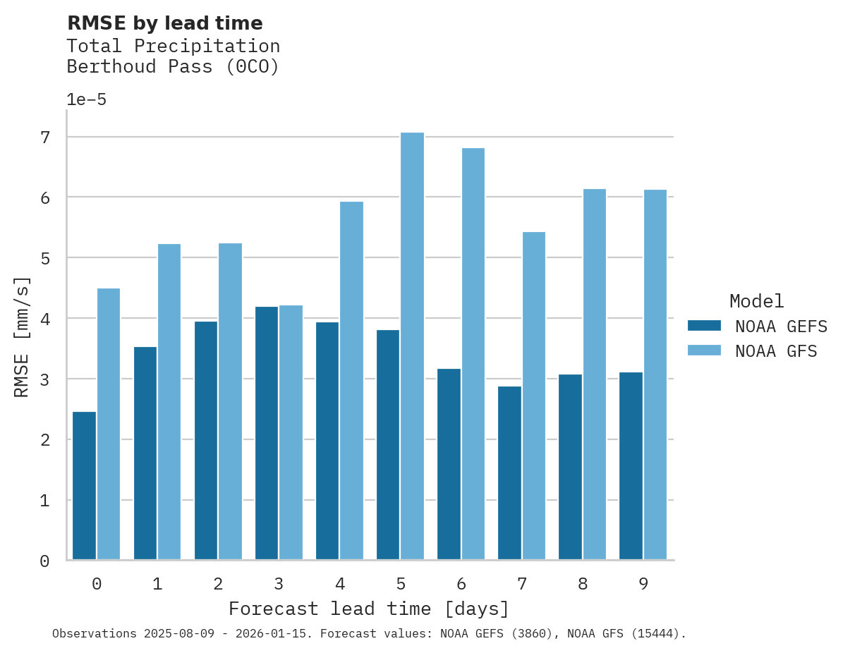 Precipitation RMSE by lead time for Berthoud Pass