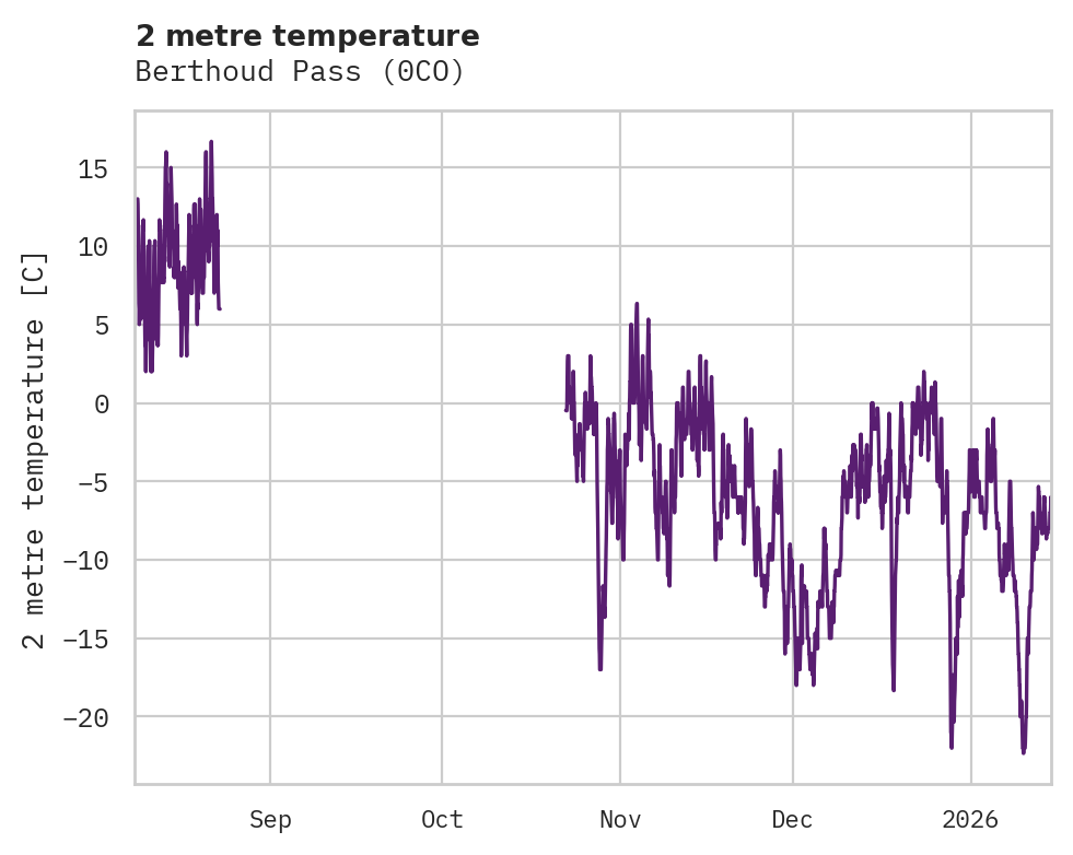 Temperature obs for Berthoud Pass