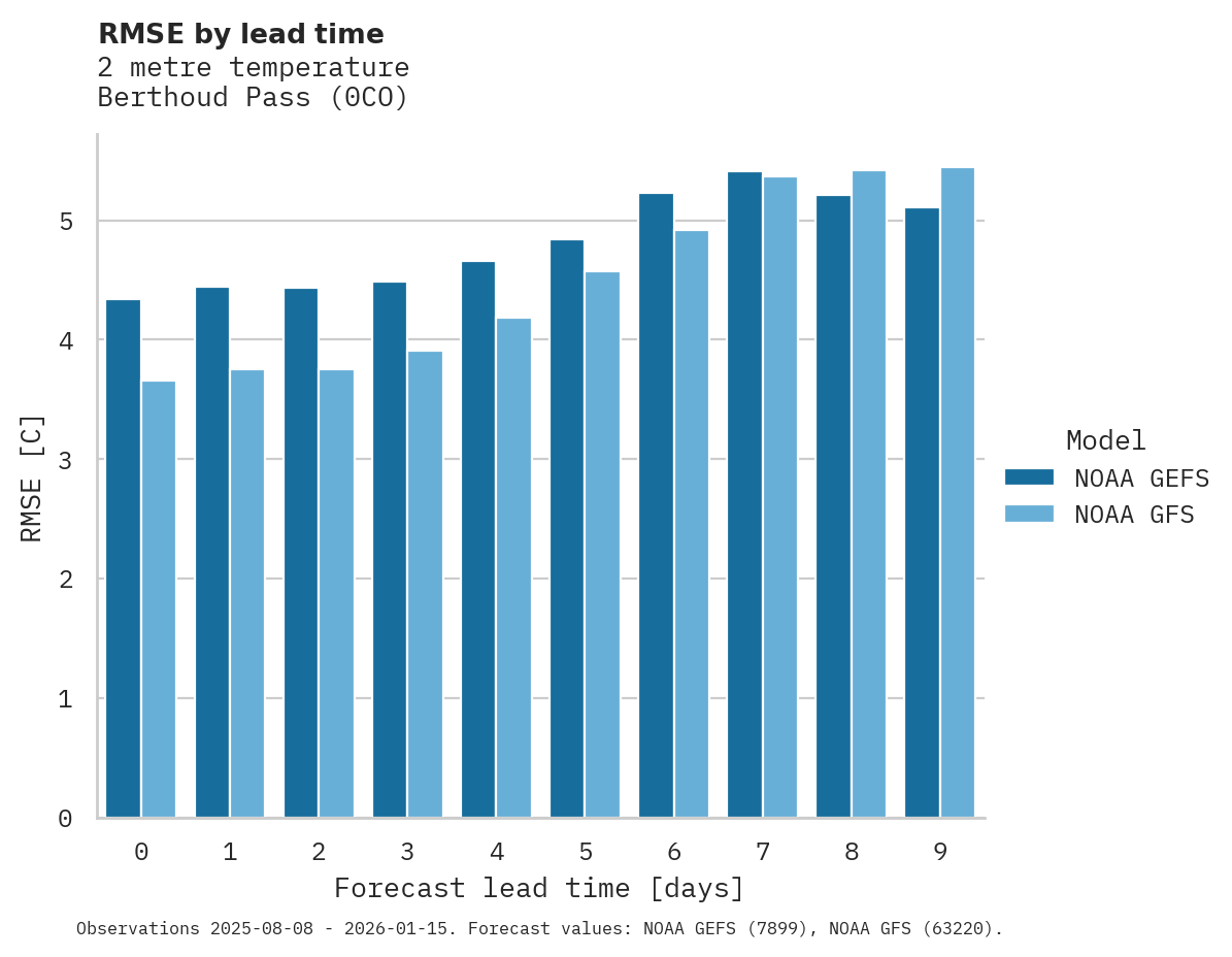 Temperature RMSE by lead time for Berthoud Pass